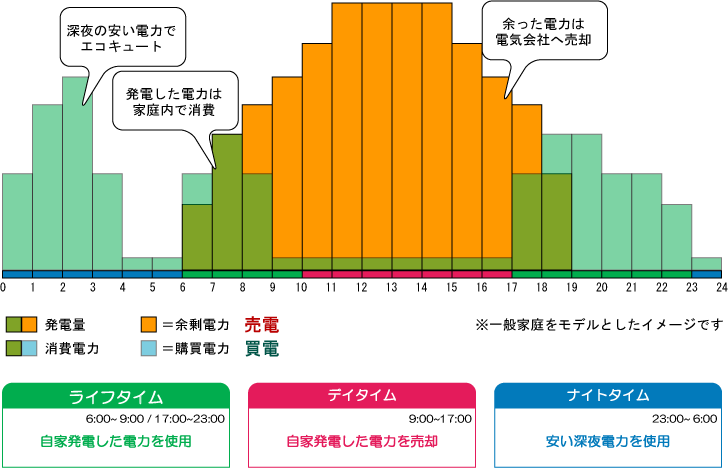 太陽光発電利用イメージ